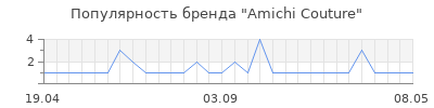 Популярность amichi couture