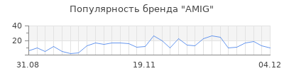 Популярность amig