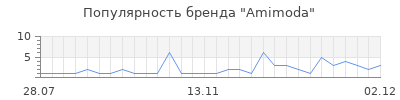 Популярность amimoda