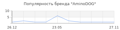 Популярность AminoDOG