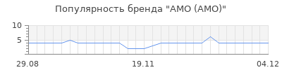 Популярность AMO (АМО)