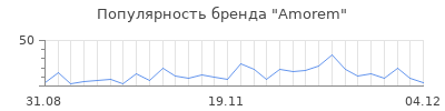 Популярность amorem