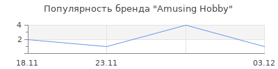 Популярность Amusing Hobby