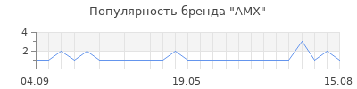 Популярность AMX