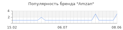Популярность amzan