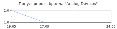 Популярность Analog Devices