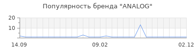 Популярность analog