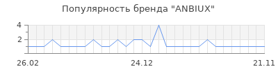 Популярность ANBIUX