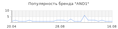 Популярность and1