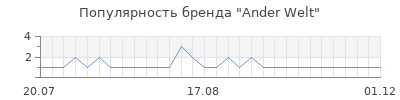 Популярность Ander Welt