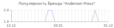 Популярность andersen press