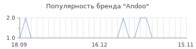 Популярность andoo