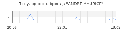 Популярность andr maurice