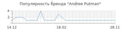 Популярность andree putman