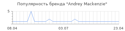 Популярность andrey mackenzie