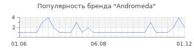 Популярность andromeda