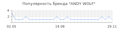 Популярность andy wolf