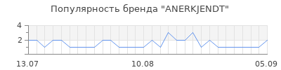 Популярность anerkjendt
