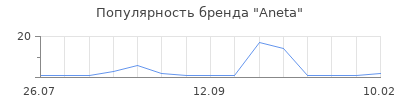 Популярность Aneta