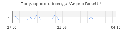 Популярность angelo bonetti