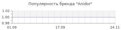 Популярность anidor