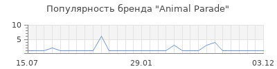Популярность Animal Parade