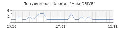 Популярность anki drive
