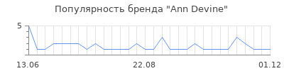 Популярность ann devine