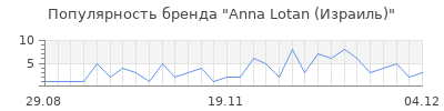 Популярность anna lotan израиль