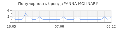 Популярность anna molinari