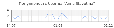 Популярность anna slavutina