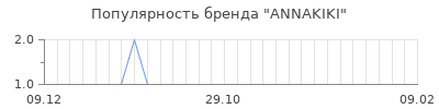 Популярность annakiki