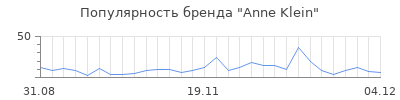 Популярность anne klein