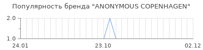 Популярность anonymous copenhagen