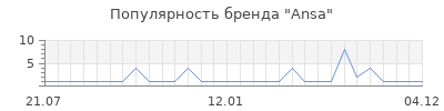 Популярность Ansa