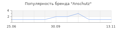 Популярность Anschutz