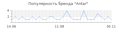 Популярность antar