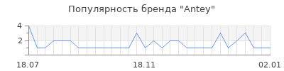 Популярность antey