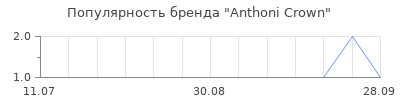 Популярность anthoni crown