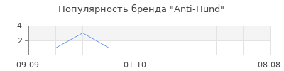 Популярность Anti-Hund