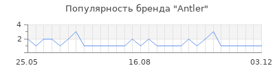 Популярность Antler