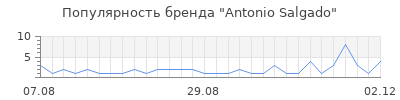 Популярность antonio salgado