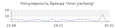 Популярность anxi jiacheng