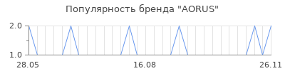 Популярность aorus