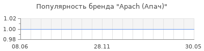 Популярность Apach (Апач)