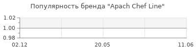 Популярность Apach Chef Line
