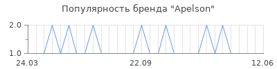 Популярность apelson