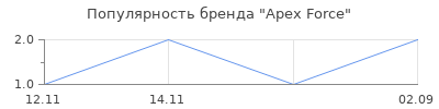 Популярность Apex Force