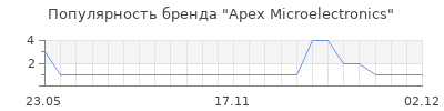 Популярность Apex Microelectronics