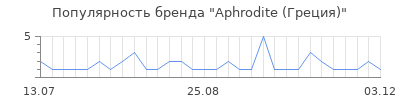 Популярность aphrodite греция